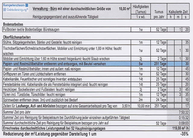 statt 1 x wöchentlicher, mit 5 x wöchentlicher Abfallentleerung.